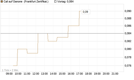 Call auf Danone [Société Générale Effekten GmbH] Chart