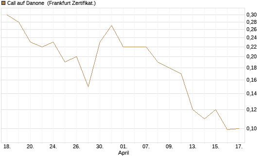 Call auf Danone [Société Générale Effekten GmbH] Chart