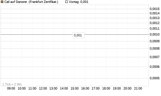 Call auf Danone [Société Générale Effekten GmbH] Chart