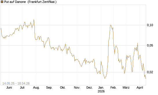 Put auf Danone [Société Générale Effekten GmbH] Chart