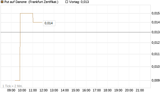 Put auf Danone [Société Générale Effekten GmbH] Chart