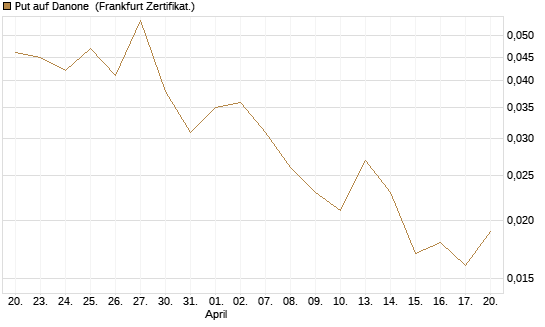 Put auf Danone [Société Générale Effekten GmbH] Chart