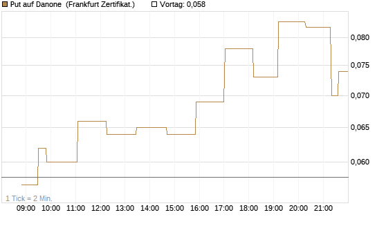 Put auf Danone [Société Générale Effekten GmbH] Chart