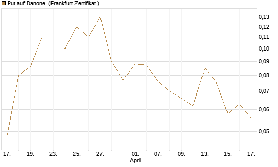 Put auf Danone [Société Générale Effekten GmbH] Chart