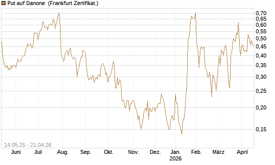 Put auf Danone [Société Générale Effekten GmbH] Chart