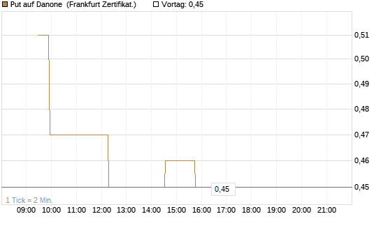 Put auf Danone [Société Générale Effekten GmbH] Chart