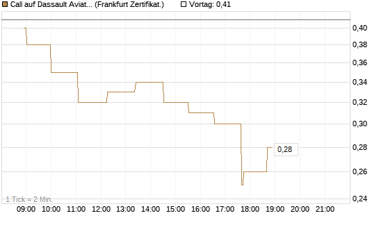 Call auf Dassault Aviation [Société Générale Effekten GmbH] Chart
