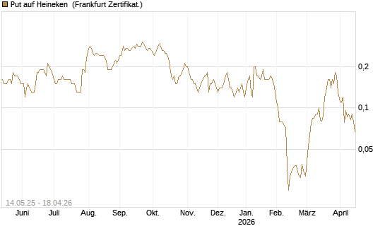 Put auf Heineken [Société Générale Effekten GmbH] Chart