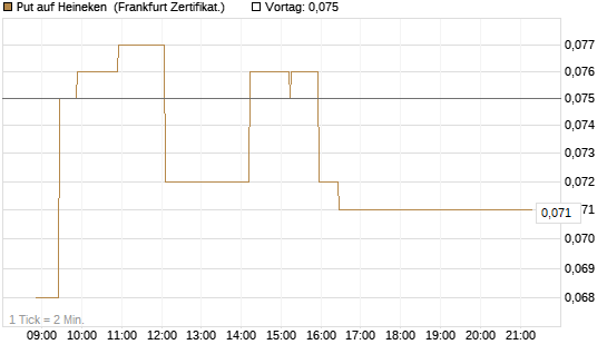 Put auf Heineken [Société Générale Effekten GmbH] Chart