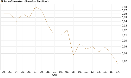 Put auf Heineken [Société Générale Effekten GmbH] Chart