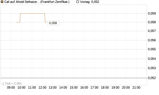 Call auf Ahold Delhaize [Société Générale Effekten GmbH] Chart