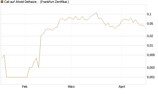 Call auf Ahold Delhaize [Société Générale Effekten GmbH] Chart