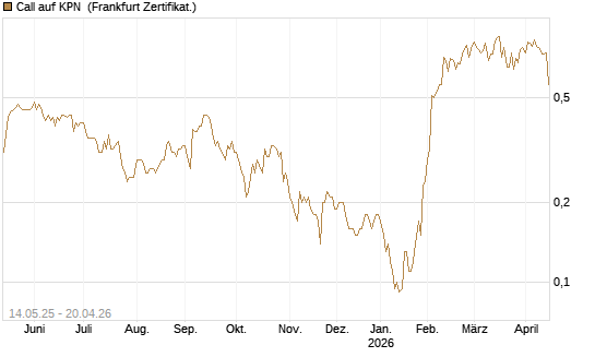 Call auf KPN [Société Générale Effekten GmbH] Chart