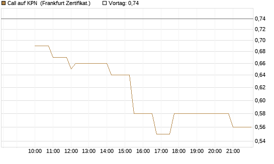 Call auf KPN [Société Générale Effekten GmbH] Chart