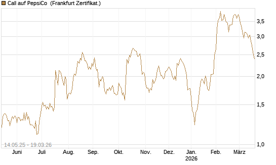 Call auf PepsiCo [BNP Paribas Emissions- und Handelsges.] Chart