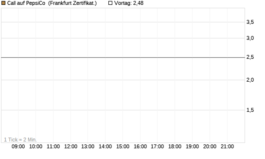 Call auf PepsiCo [BNP Paribas Emissions- und Handelsges.] Chart
