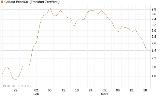 Call auf PepsiCo [BNP Paribas Emissions- und Handelsges.] Chart
