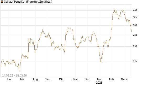 Call auf PepsiCo [BNP Paribas Emissions- und Handelsges.] Chart