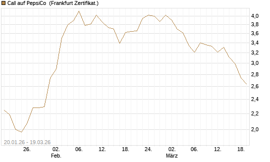 Call auf PepsiCo [BNP Paribas Emissions- und Handelsges.] Chart