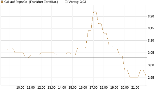 Call auf PepsiCo [BNP Paribas Emissions- und Handelsges.] Chart