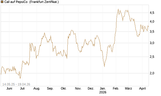 Call auf PepsiCo [BNP Paribas Emissions- und Handelsges.] Chart