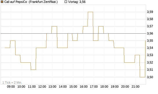 Call auf PepsiCo [BNP Paribas Emissions- und Handelsges.] Chart