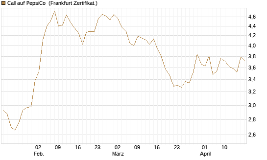 Call auf PepsiCo [BNP Paribas Emissions- und Handelsges.] Chart