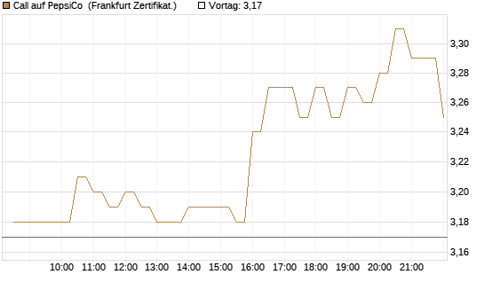 Call auf PepsiCo [BNP Paribas Emissions- und Handelsges.] Chart