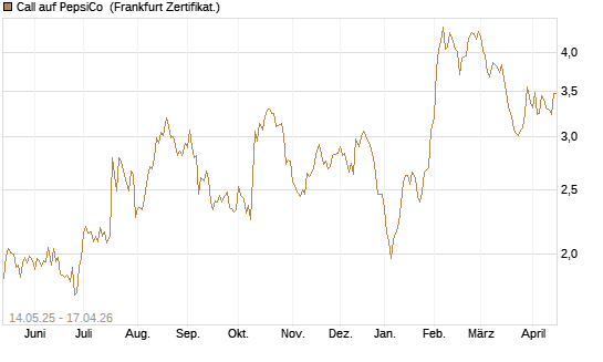 Call auf PepsiCo [BNP Paribas Emissions- und Handelsges.] Chart