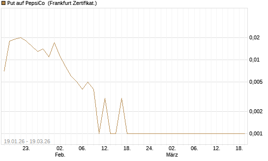 Put auf PepsiCo [BNP Paribas Emissions- und Handelsges.] Chart
