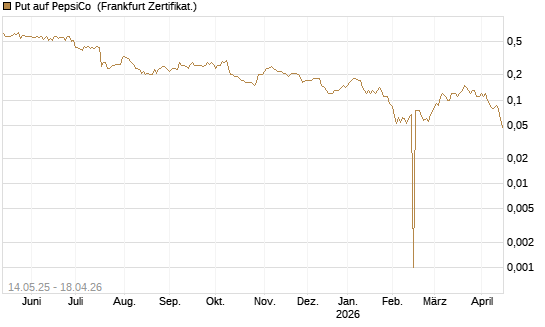 Put auf PepsiCo [BNP Paribas Emissions- und Handelsges.] Chart