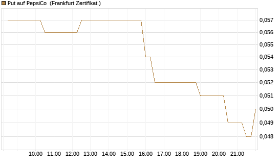Put auf PepsiCo [BNP Paribas Emissions- und Handelsges.] Chart