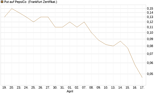Put auf PepsiCo [BNP Paribas Emissions- und Handelsges.] Chart