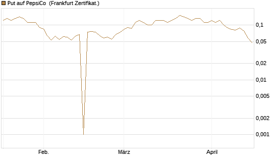 Put auf PepsiCo [BNP Paribas Emissions- und Handelsges.] Chart