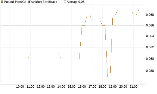 Put auf PepsiCo [BNP Paribas Emissions- und Handelsges.] Chart