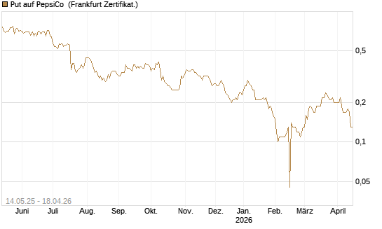 Put auf PepsiCo [BNP Paribas Emissions- und Handelsges.] Chart