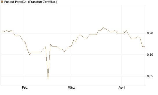 Put auf PepsiCo [BNP Paribas Emissions- und Handelsges.] Chart