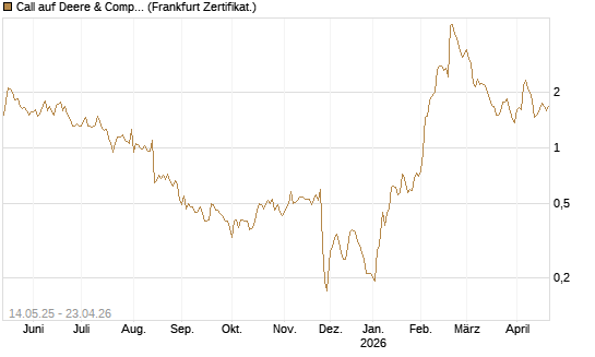 Call auf Deere & Company 	 [BNP Paribas Emissions- und Handelsges.] Chart
