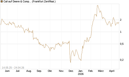 Call auf Deere & Company 	 [BNP Paribas Emissions- und Handelsges.] Chart