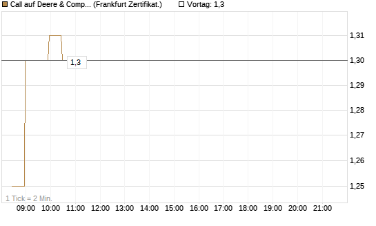 Call auf Deere & Company 	 [BNP Paribas Emissions- und Handelsges.] Chart