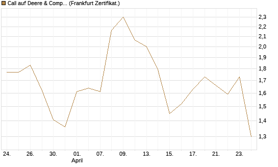 Call auf Deere & Company 	 [BNP Paribas Emissions- und Handelsges.] Chart