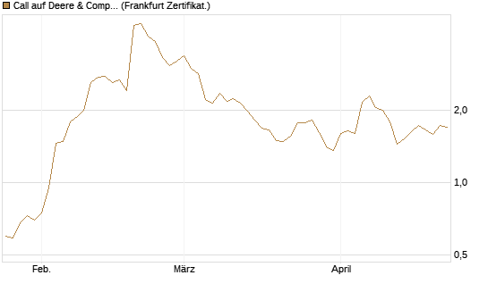 Call auf Deere & Company 	 [BNP Paribas Emissions- und Handelsges.] Chart