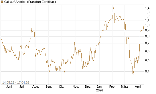 Call auf Andritz [DZ BANK AG] Chart