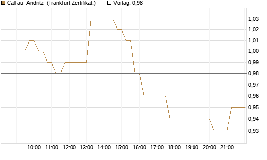 Call auf Andritz [DZ BANK AG] Chart