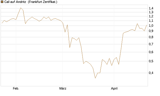 Call auf Andritz [DZ BANK AG] Chart