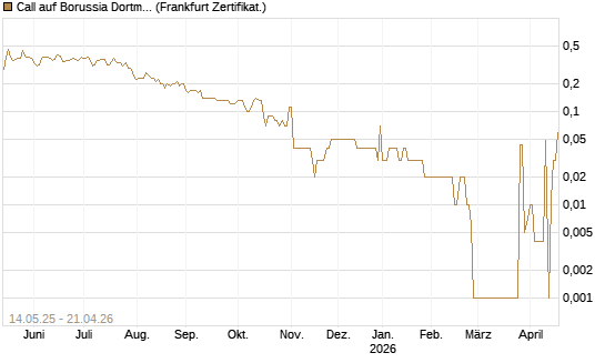 Call auf Borussia Dortmund [DZ BANK AG] Chart