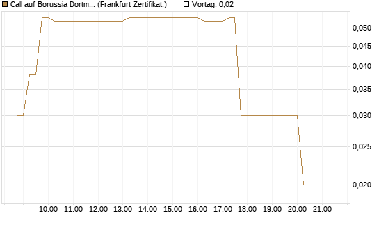 Call auf Borussia Dortmund [DZ BANK AG] Chart