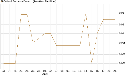 Call auf Borussia Dortmund [DZ BANK AG] Chart