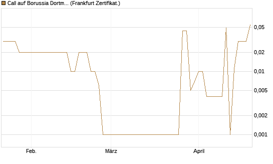 Call auf Borussia Dortmund [DZ BANK AG] Chart