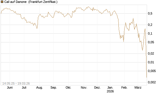 Call auf Danone [DZ BANK AG] Chart